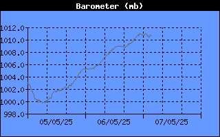 Barometer History