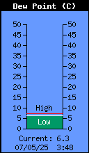 Current Outside Dewpoint