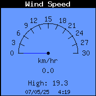 Current Wind Speed